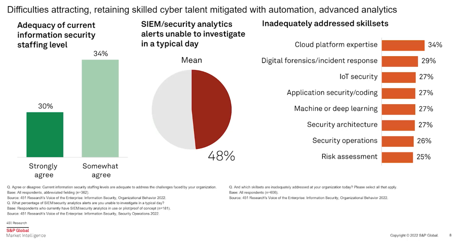 Skilled talent in cybersecurity graph